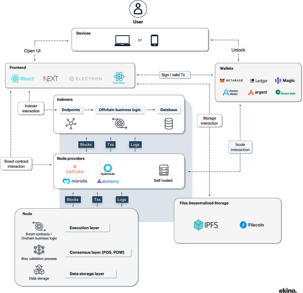 L’architecture web3 : Un aperçu de haut niveau pour les développeurs