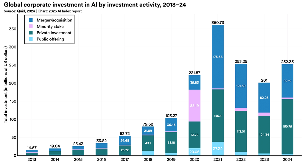 A graph on Corporate investment in AI, with $221B in 2020, $360B in 2021, $253B in 2022 and $201B in 2023.