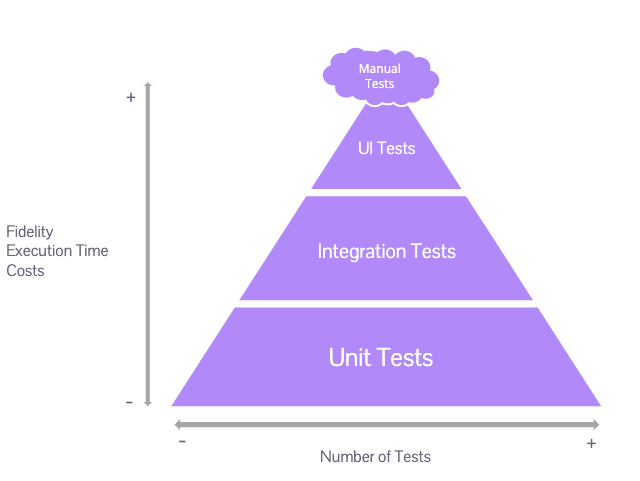 Source: Demystifying the software engineering test pyramid