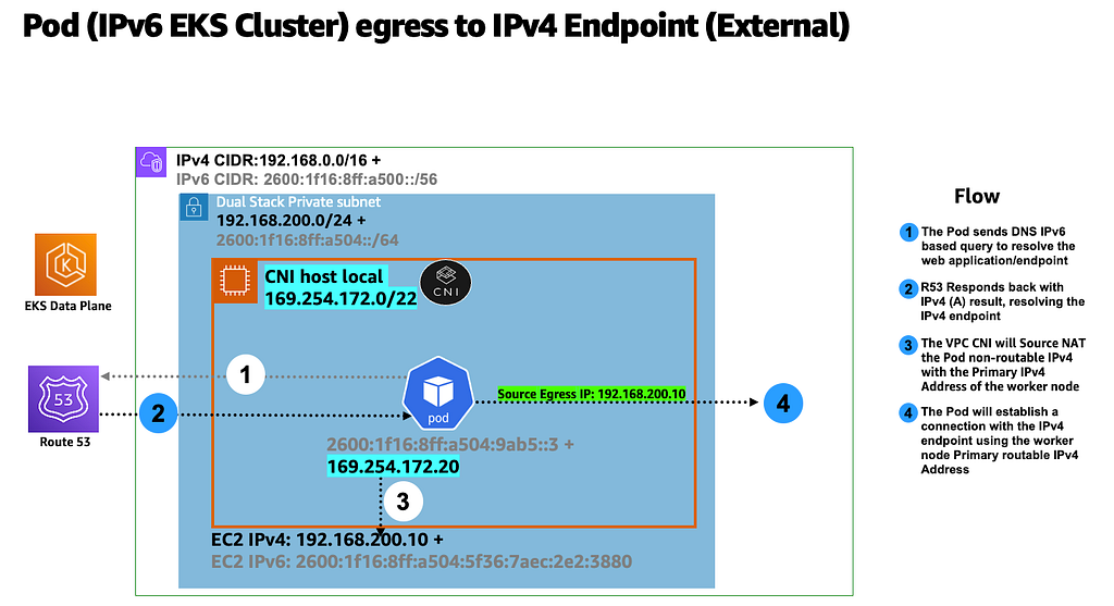 Custom logic for IPv6 to IPv4 translation by the VPC CNI