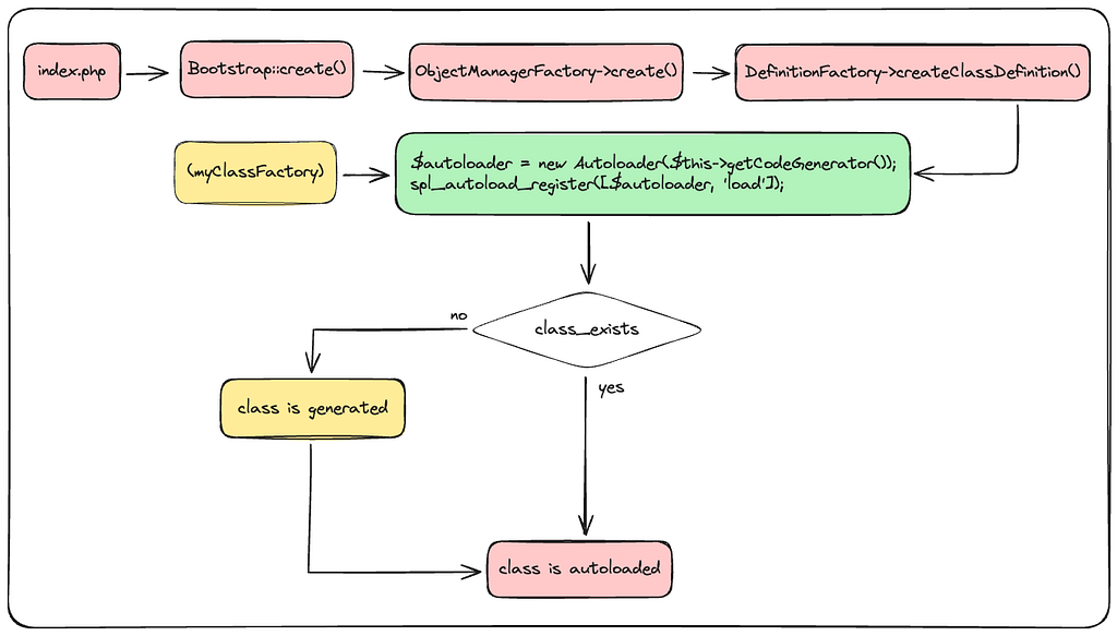 schema of Magento code generator process