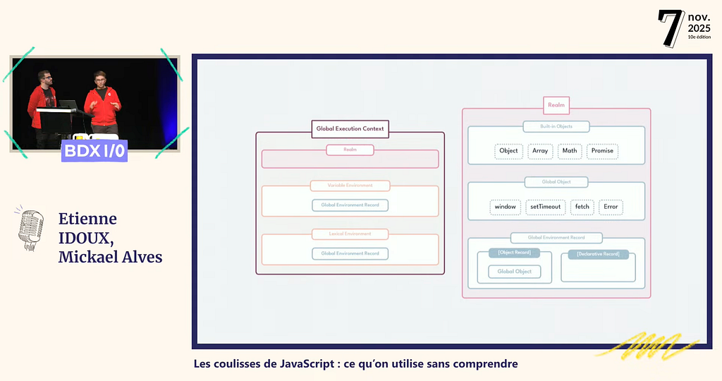 Schéma contenant l’explication sur les différents Execution Contexts