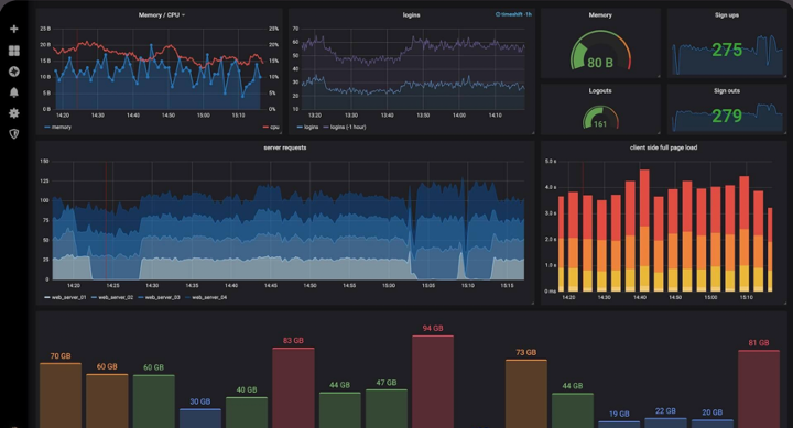 Exemple d’un dashboard de metrics