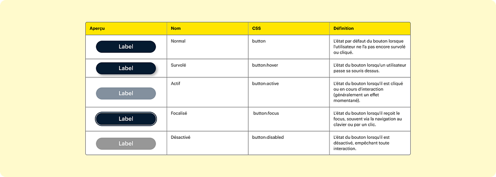 Cette image présente un tableau des différents états d’un bouton dans une interface utilisateur, avec 5 états distincts : Normal (button) — État par défaut ; Survolé (button:hover) — Quand la souris passe dessus ; Actif (button:active) — Lors du clic ; Focalisé (button:focus) — Lors de la navigation clavier ; Désactivé (button:disabled) — État inactif