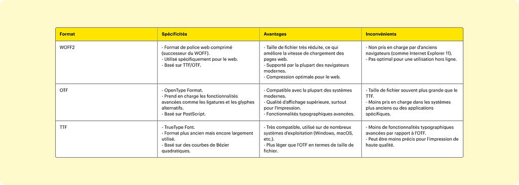 Tableau comparatif des formats de police : WOFF2 : Format compressé pour le web. Avantages : fichier léger, supporté par les navigateurs modernes. Inconvénients : non compatible avec d’anciens navigateurs, usage hors ligne limité. OTF : Supporte les fonctionnalités typographiques avancées. Avantages : qualité d’affichage, compatibilité. Inconvénients : fichier plus lourd. TTF : Très compatible. Avantages : léger. Inconvénients