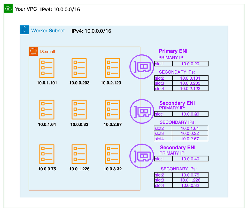 IPv4 allocation by the VPC CNI
