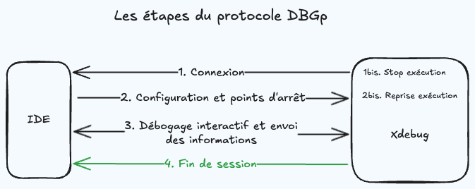 Etape 4 : Fin de session.