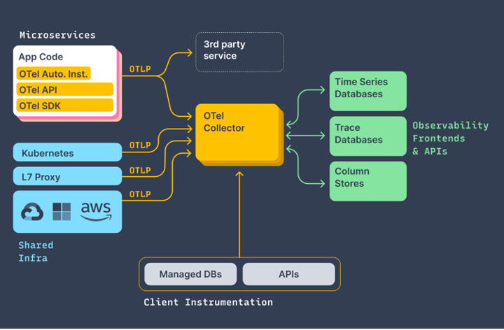 Schema du collecteur d’OTel