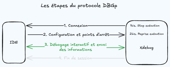 Etape 3 : Débogage interactif et envoi des informations.