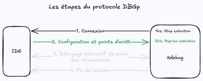 Etape 2 : Configuration et points d’arrêt.