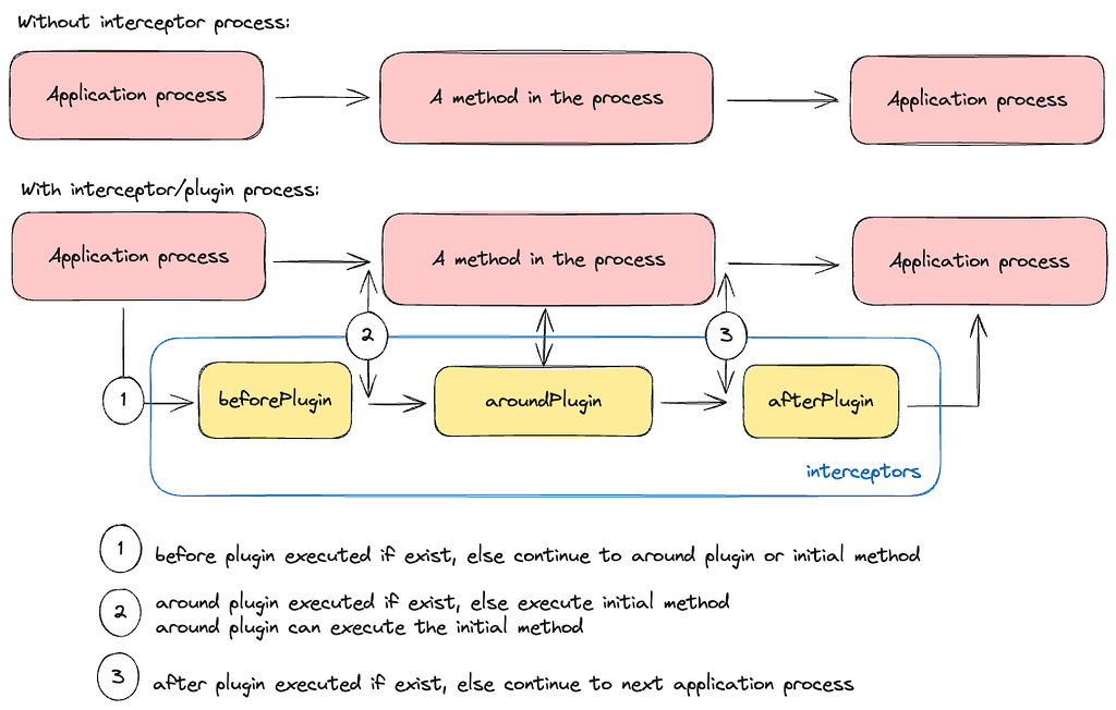 schema illustrate the Magento 2 interceptor design pattern in an application process