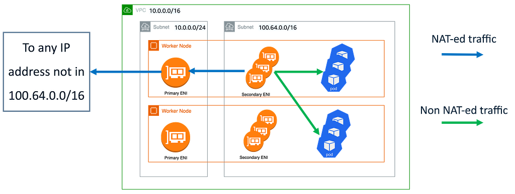 Custom networking with internal SNAT