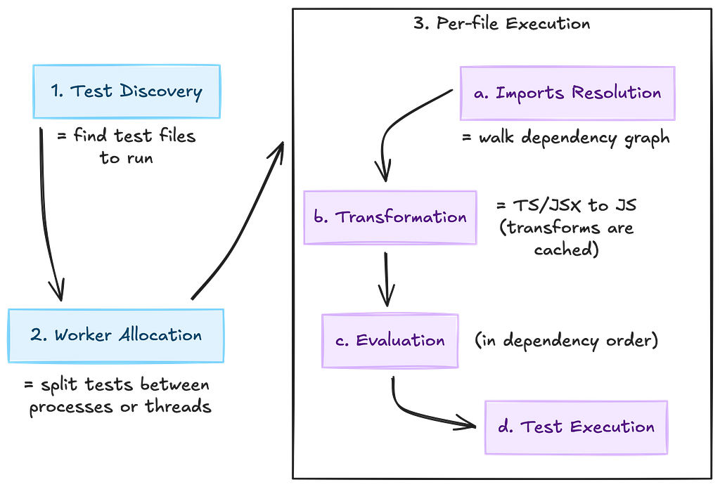 Schema of a test runner execution pipeline