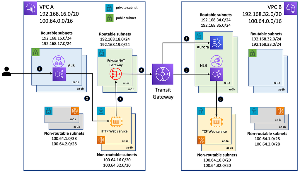 Architecture overview of pods from overlapping CIDRs communicating through a private NAT gateway