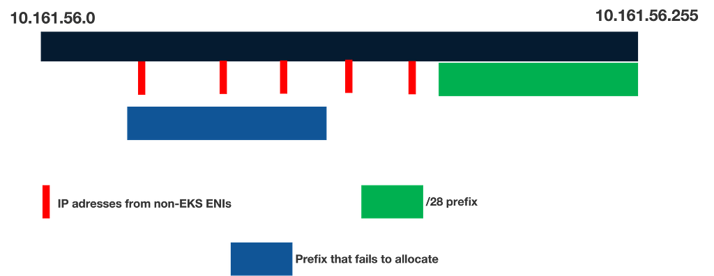 CIDR prefix that fails to allocate due to fragmented subnet