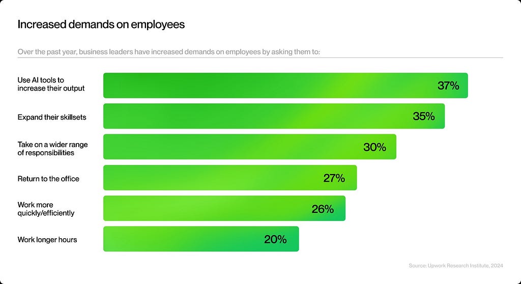A graph showing Increased demand on employees. There’s 37% for “Use AI tools to increase their output”, 35% for “Expand their skillsets”, 30% for “Take on a wider range of resposnabilities”, 27% for “Return to the office”, 26% for “Work more quickly/efficiently” and 20% for “Work longer hours”.