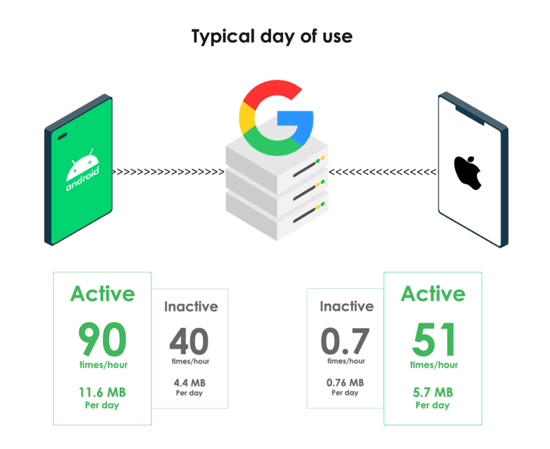 Schéma montrant l’usage des services Google sur nos appareils