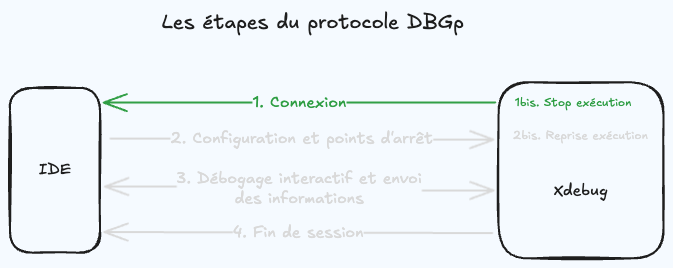 Etape 1 : la connexion.