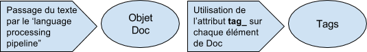 Figure 5. Illustration du fonctionnement de SpaCy pour le POS-Tagging.