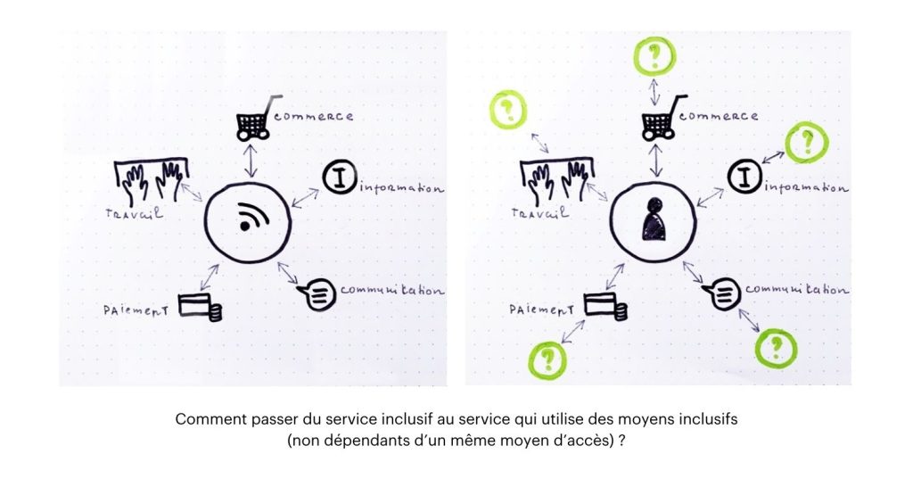 service inclusif - design de service