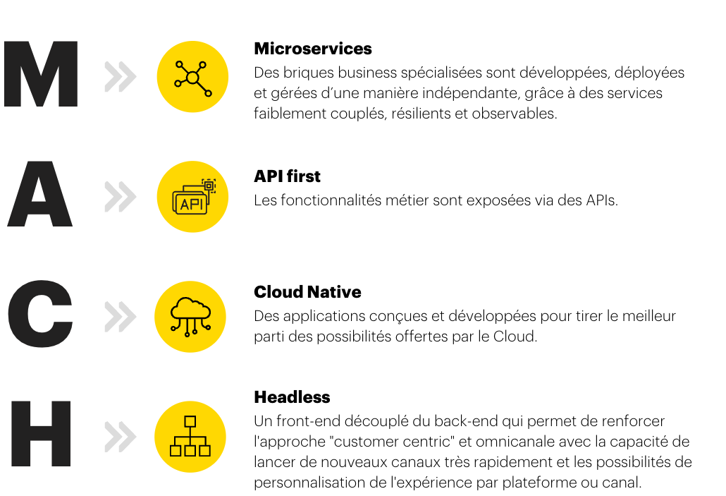 M = Microservices (des briques business spécialisées sont développée, déployées et gérées d’une manière indépendante, grâce à des services faiblement couplés, résilients et observables.) A = API first (toutes les fonctionnalités métier sont exposées via des APIs) C = Cloud Native (des applications conçues et développées pour tirer le meilleur parti des possibilités offertes par le Cloud) H = Headless (un front-end indépendant, découplé du back-end qui permet de renforcer l’approche “customer centric” et omnicanale avec la capacité de lancer de nouveaux canaux très rapidement et les possibilités de personnalisation de l’expérience par plateforme / canal. )