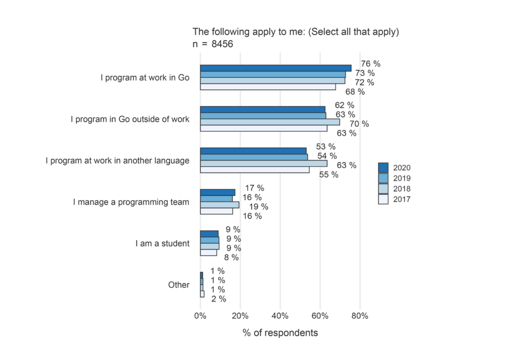Résumé de l’enquête Go Developer Survey 2020