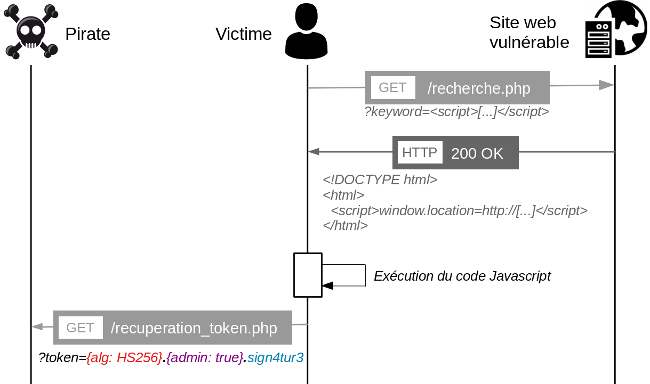 JWT faille XSS Cross Site Scripting