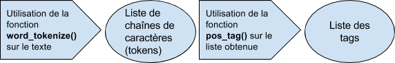 Figure 4. Illustration du fonctionnement de NLTK pour le POS-Tagging.