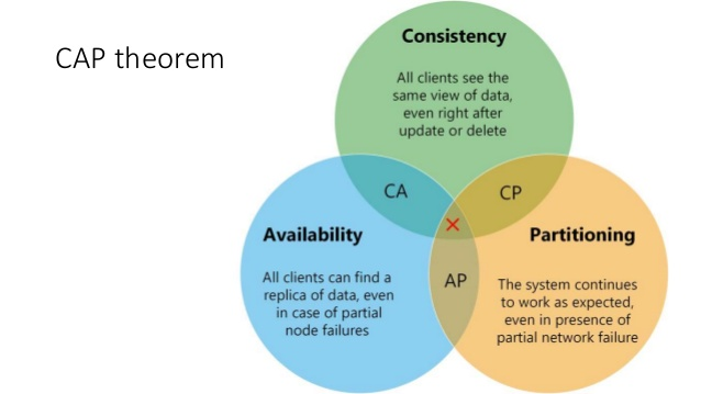 CAP theorem