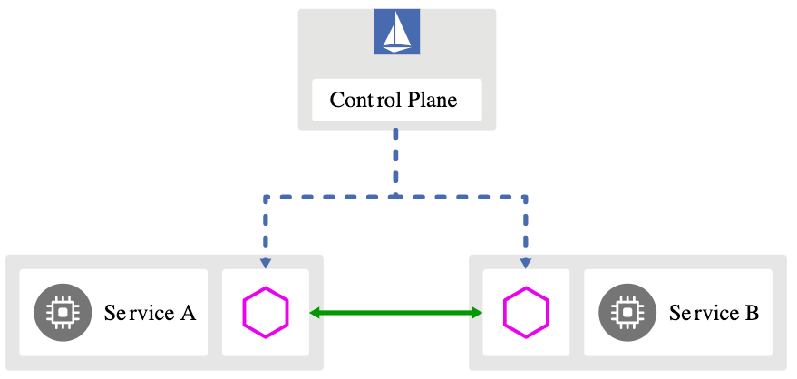 istio-bdxio