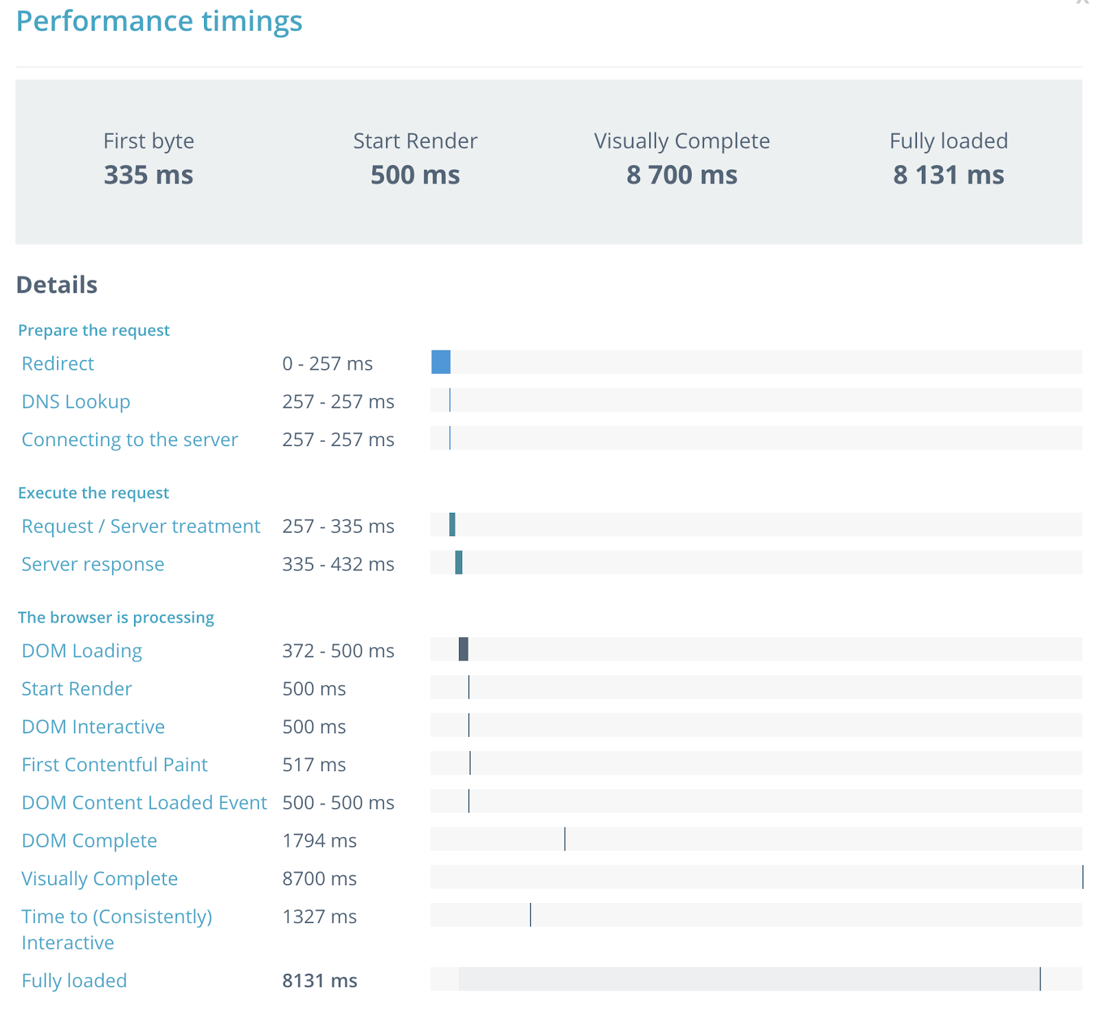 performance timing Dareboost