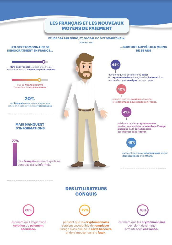 Infographie représentant les Français et les nouveaux moyens de paiement selon une étude CSA par ekino, EY, Global POS et Smartchain. Elle démontre que les cryptomonnaies se démocratisent en France avec environ 95% des français se disant prêts à régler leurs achats avec un nouveau moyen de paiement. Mais aussi plus de 7 français sur 10 connaissent les cryptomonnaies. Les cryptomonnaies séduise les moins de 35 ans avec notamment 44% d'entre eux qui déclarent que la possibilité de payer en cryptomonnaie en magasin les inciterait à se rendre dans une enseigne qui le propose. Enfin, les utilisateurs sont conquis par ces technologies. En effet, 80% estiment qu'il s'agit d'une solution de paiement sécurisée et 76% estiment que les cryptomonnaies devraient davantage être utilisées en France