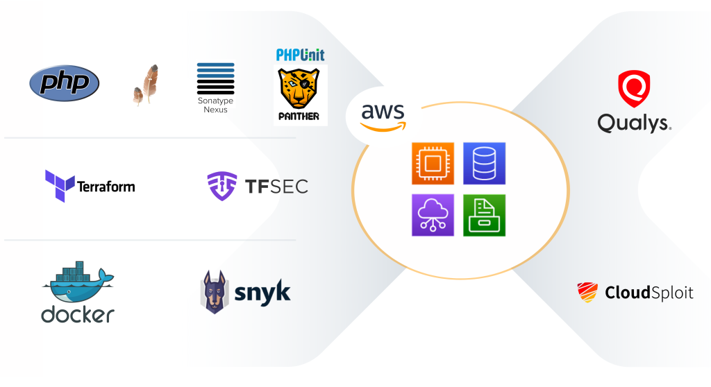 DevSecOps : les garanties sécurité dans l’industrialisation logicielle ...