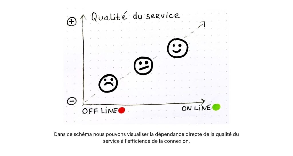 qualité du service - connexion