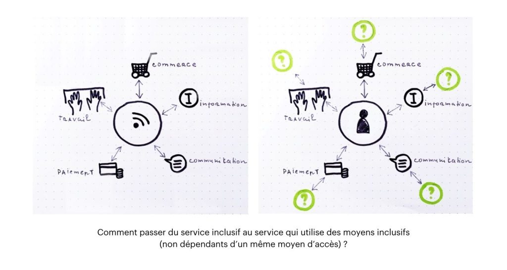 service inclusif - design de service