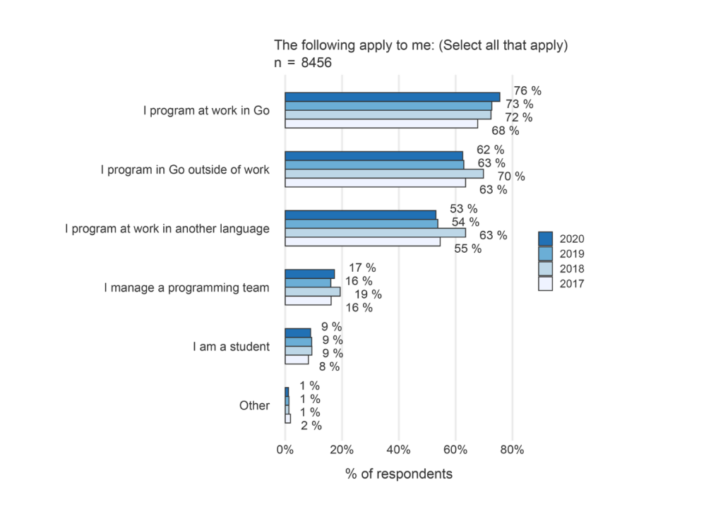 Résumé de l’enquête Go Developer Survey 2020